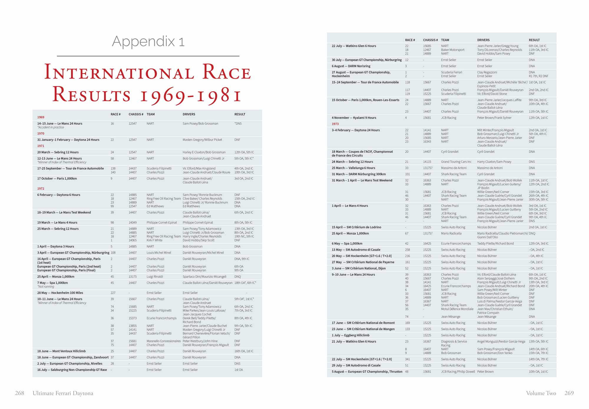 Ferrari Daytona race results 1969-1981